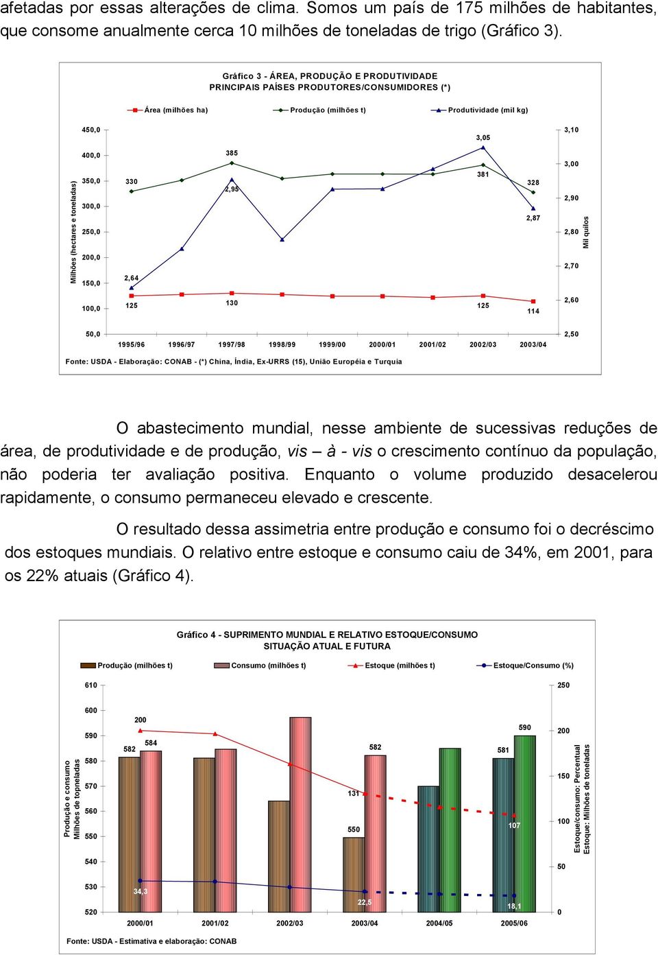 300,0 250,0 200,0 150,0 385 381 330 328 2,95 2,64 3,05 2,87 3,10 3,00 2,90 2,80 2,70 Mil quilos 100,0 125 130 125 114 2,60 50,0 1995/96 1996/97 1997/98 1998/99 1999/00 2000/01 2001/02 2002/03 2003/04