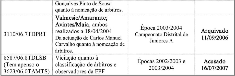 Valmesio/Amarante; Avintes/Maia, ambos realizados a 18/04/2004 Da actuação de Carlos Manuel