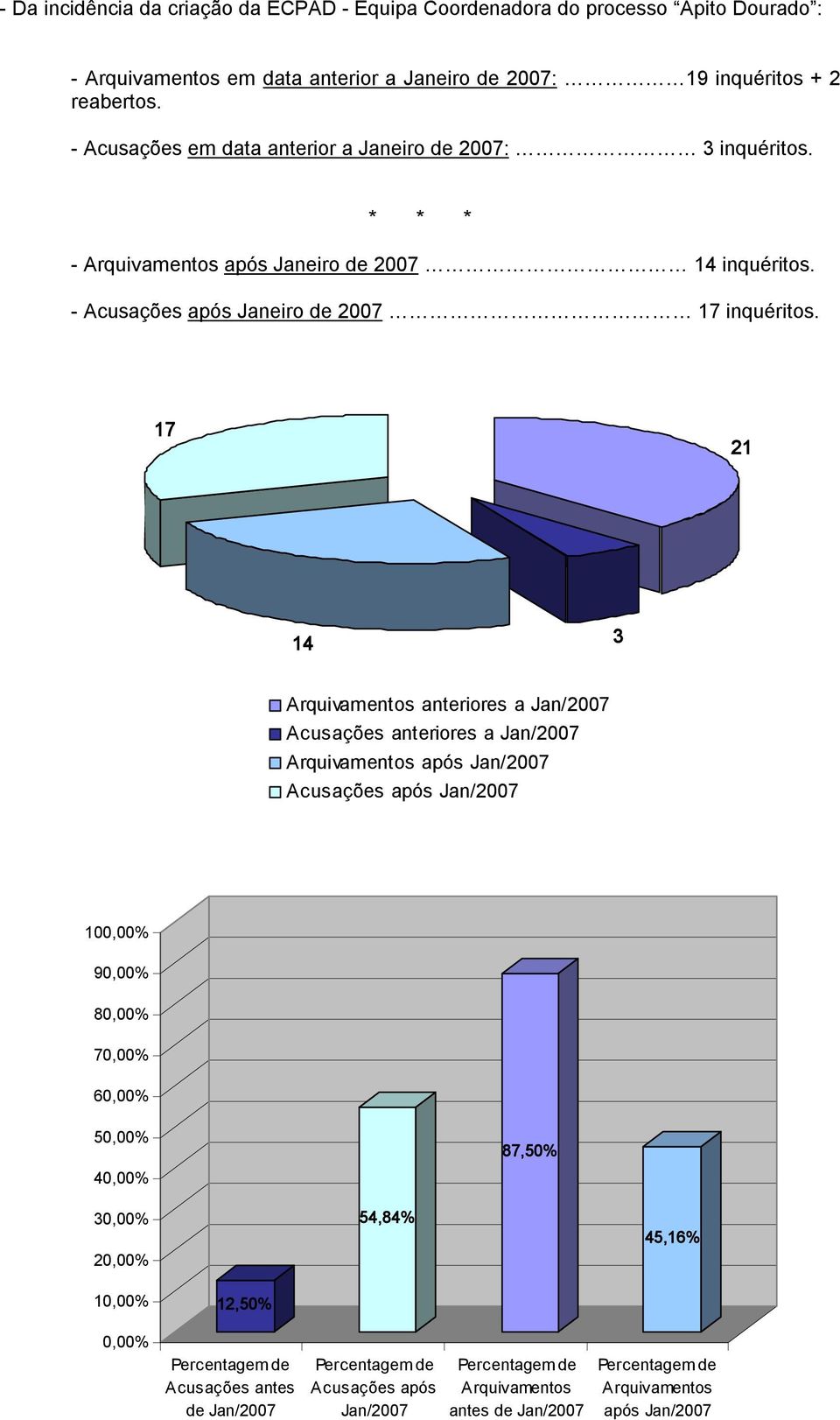 17 21 14 3 Arquivamentos anteriores a Jan/2007 Acusações anteriores a Jan/2007 Arquivamentos após Jan/2007 Acusações após Jan/2007 100,00% 90,00% 80,00% 70,00% 60,00% 50,00% 40,00%