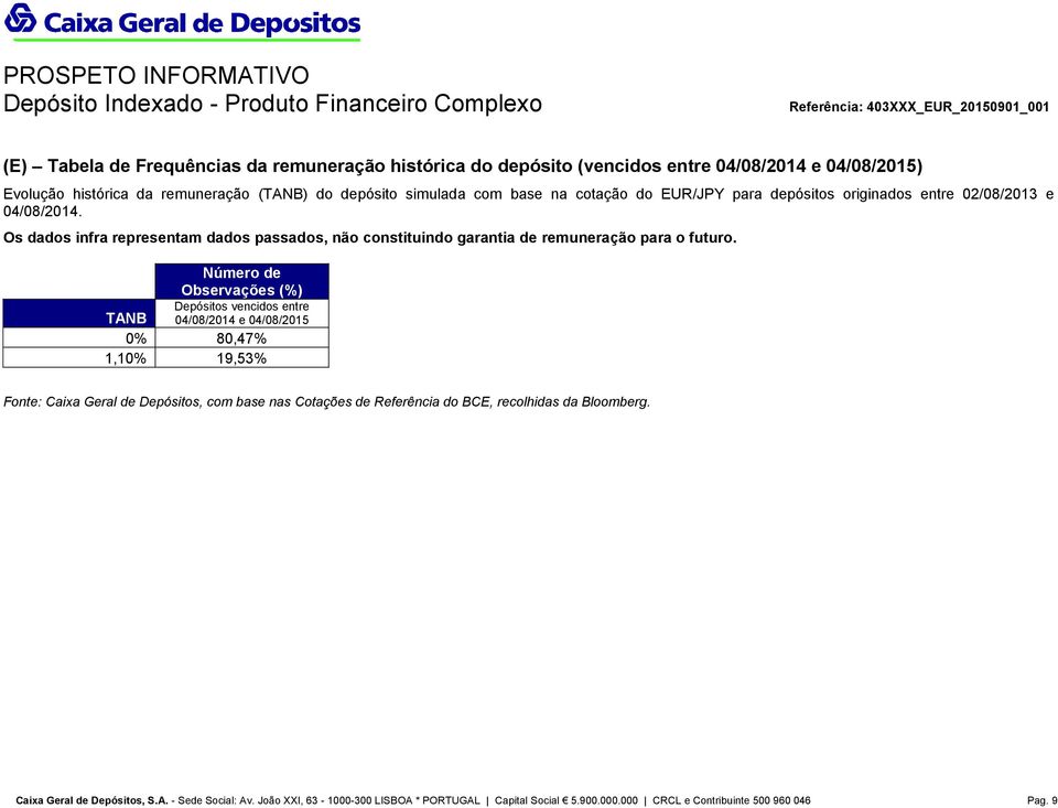 Número de Observações (%) Depósitos vencidos entre TANB 04/08/2014 e 04/08/2015 0% 80,47% 1,10% 19,53% Fonte: Caixa Geral de Depósitos, com base nas Cotações de Referência do