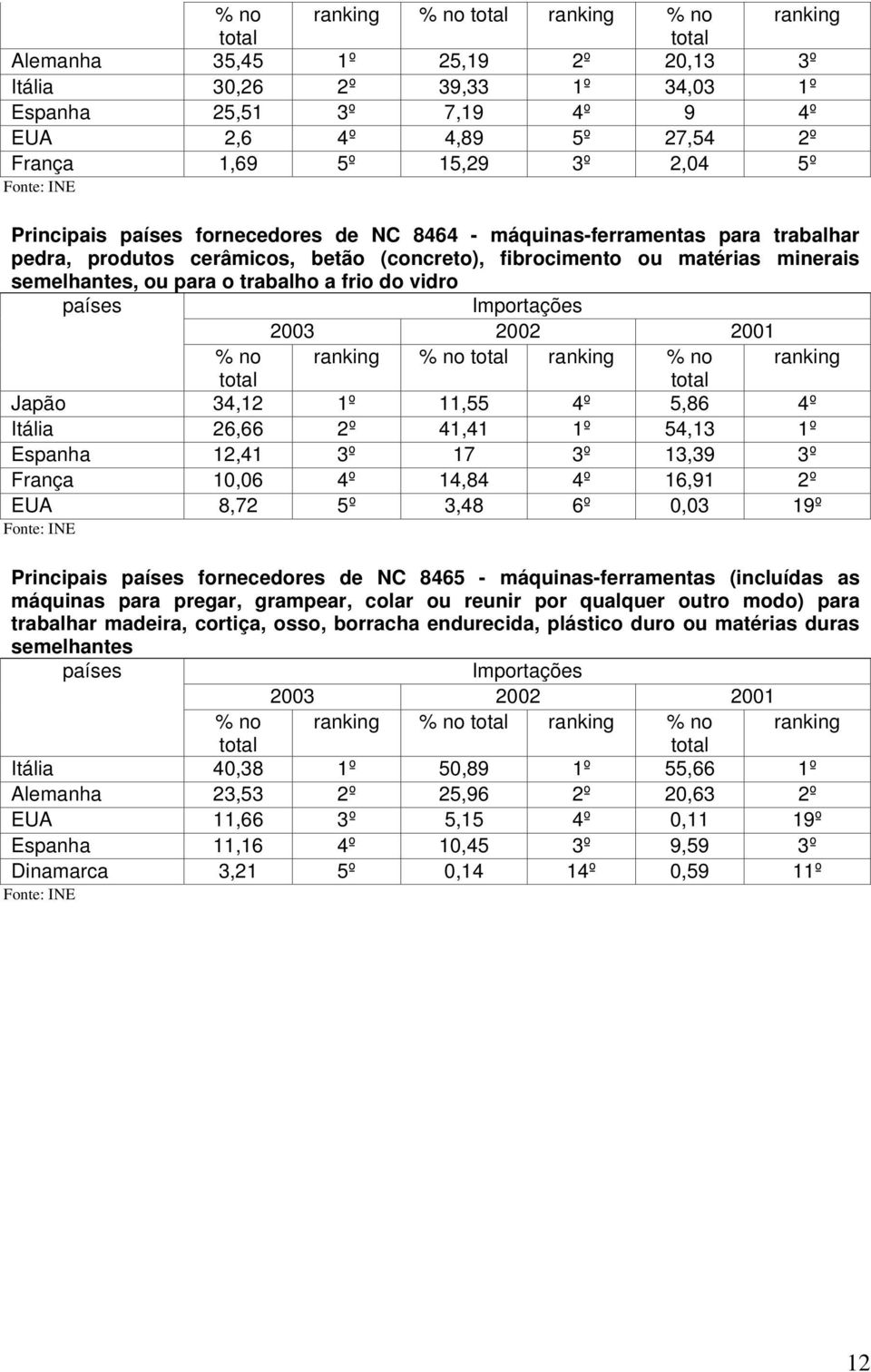 % no ranking % no ranking % no ranking Japão 34,12 1º 11,55 4º 5,86 4º Itália 26,66 2º 41,41 1º 54,13 1º Espanha 12,41 3º 17 3º 13,39 3º França 10,06 4º 14,84 4º 16,91 2º EUA 8,72 5º 3,48 6º 0,03 19º