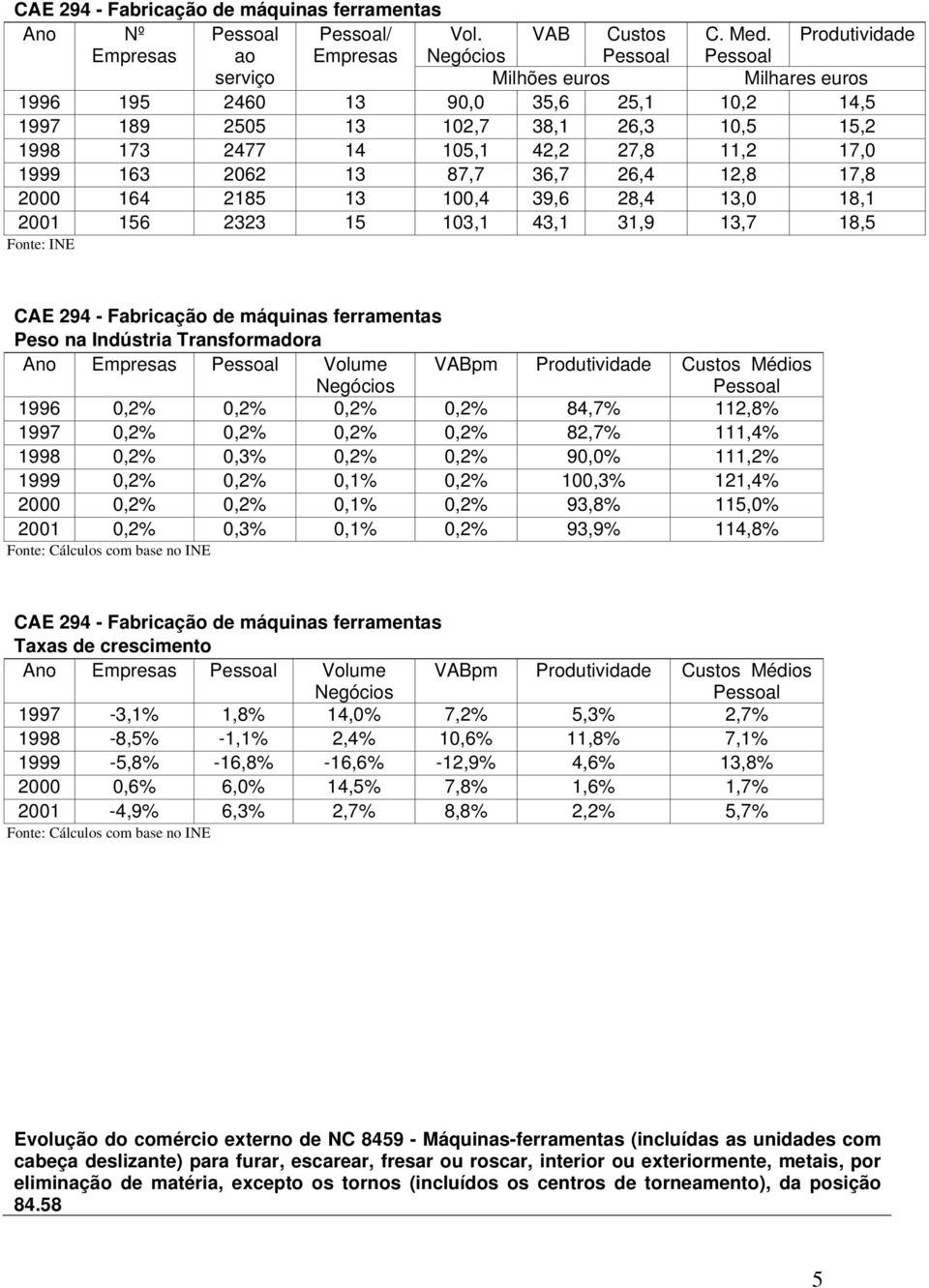 12,8 17,8 2000 164 2185 13 100,4 39,6 28,4 13,0 18,1 2001 156 2323 15 103,1 43,1 31,9 13,7 18,5 CAE 294 - Fabricação de máquinas ferramentas Peso na Indústria Transformadora Ano Empresas Pessoal