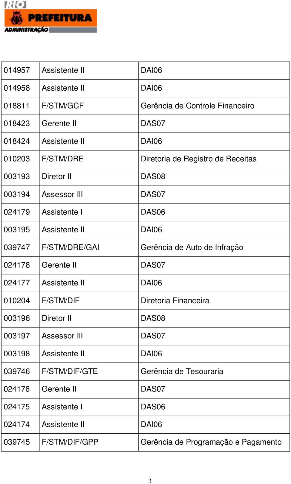 de Infração 024178 Gerente II DAS07 024177 Assistente II DAI06 010204 F/STM/DIF Diretoria Financeira 003196 Diretor II DAS08 003197 Assessor III DAS07 003198 Assistente II