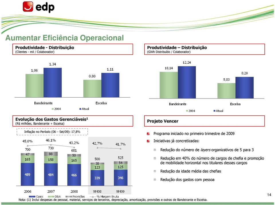 concretizadas: Redução do número de layers organizativos de 5 para 3 Redução em 40% do número de cargos de chefia e promoção de mobilidade horizontal nos titulares desses cargos