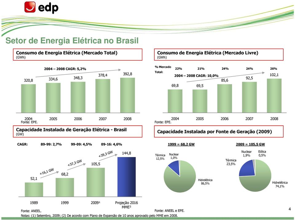 Capacidade Instalada de Geração Elétrica - Brasil (GW) 2004 2005 2006 2007 2008 Fonte: EPE.