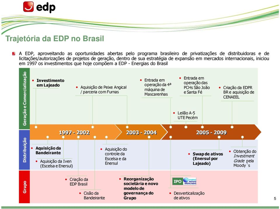 Angical / parceria com Furnas Entrada em operação da 4ª máquina de Mascarenhas Entrada em operação das PCHs São João e Santa Fé Leilão A-5 UTE Pecém Criação da EDPR BR e aquisição de CENAEEL