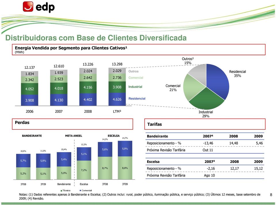 626 Residencial Perdas 2006 2007 2008 LTM³ Tarifas Industrial 29% BANDEIRANTE META ANEEL ESCELSA 14,7% 14,2% 12,3% 10,4% 5,6% 5,9% 10,9% 11,0% 5,1% Bandeirante 2007 4 2008 2009 Reposicionamento - %