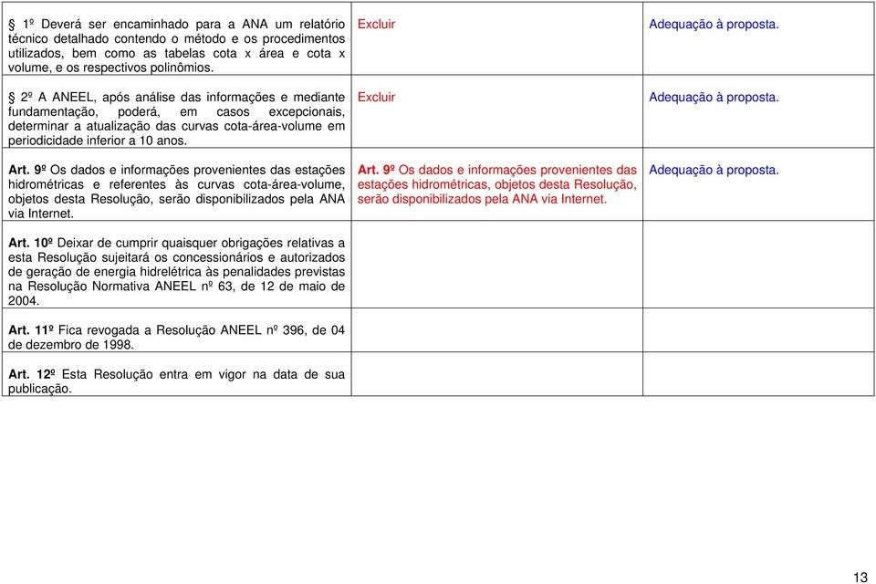 9º Os dados e informações provenientes das estações hidrométricas e referentes às curvas cota-área-volume, objetos desta Resolução, serão disponibilizados pela ANA via Internet. Art.