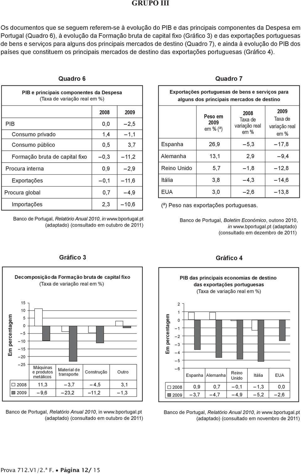 Gráfico 4 Decomposição da Formação bruta de capital fixo (Taxa de variação real em %) PIB das principais economias de destino das exportações portuguesas (Taxa de variação real em %) Em percentagem