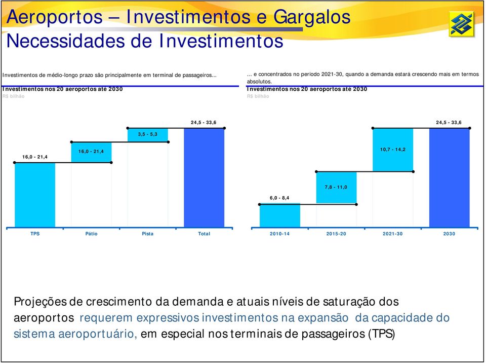 Investimentos nos 20 aeroportos até 2030 R$ bilhão R$ bilhão Investimentos de médio-longo prazo são principalmente em terminal de passageiros.