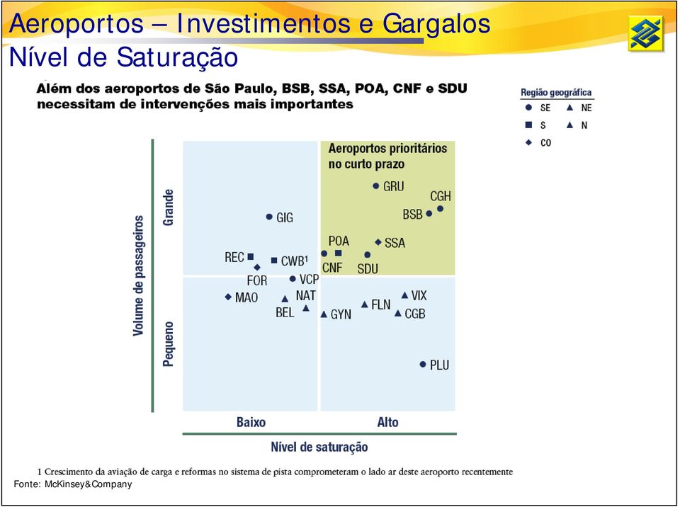 Gargalos Nível de