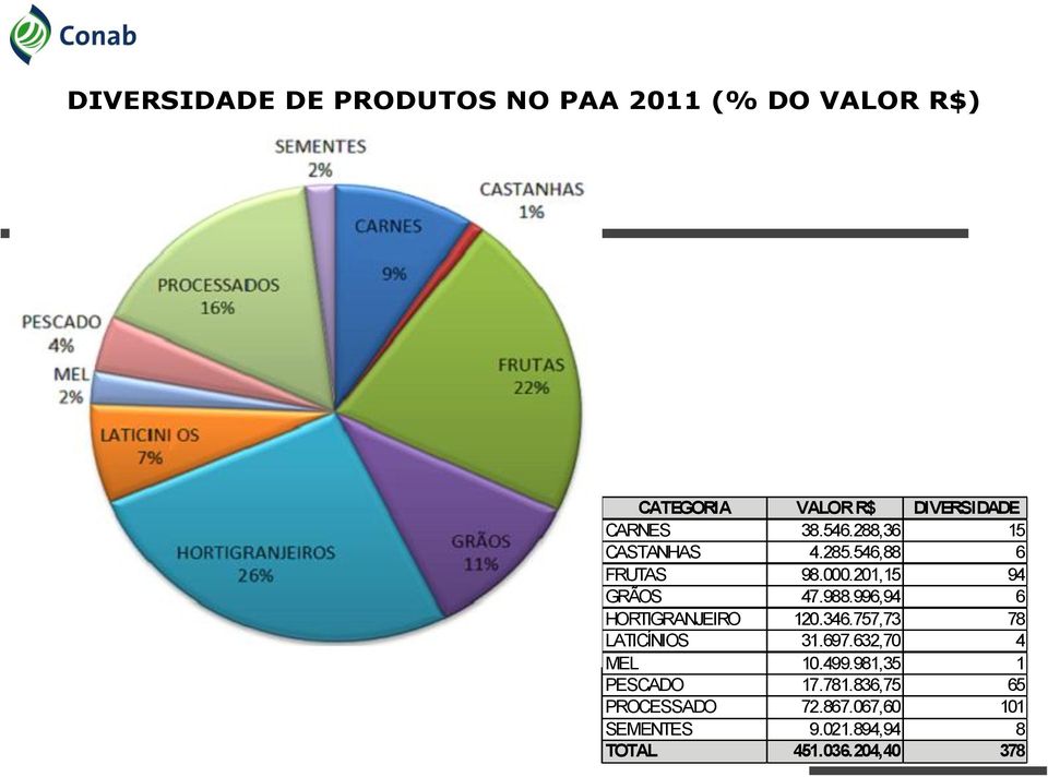 996,94 6 HORTIGRANJEIRO 120.346.757,73 78 LATICÍNIOS 31.697.632,70 4 MEL 10.499.