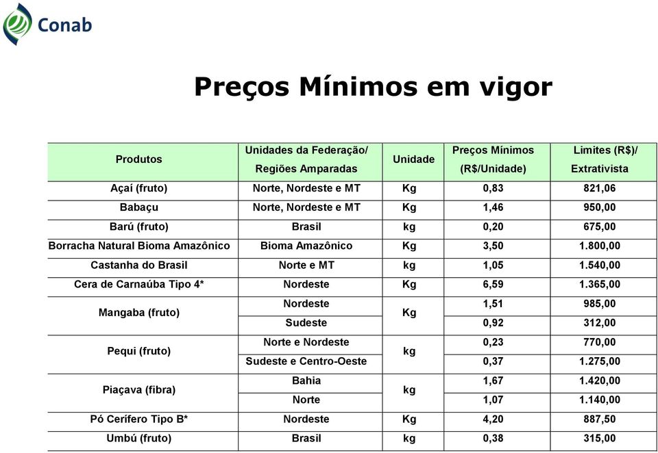 800,00 Castanha do Brasil Norte e MT kg 1,05 1.540,00 Cera de Carnaúba Tipo 4* Nordeste Kg 6,59 1.