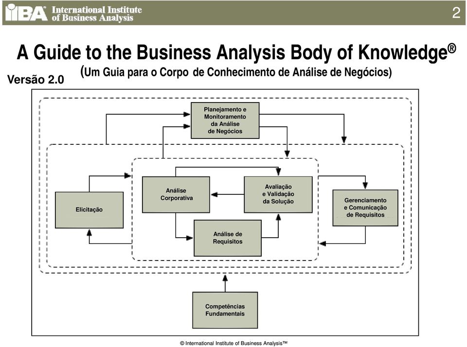 Planejamento e Monitoramento da Análise de Negócios Elicitação Análise