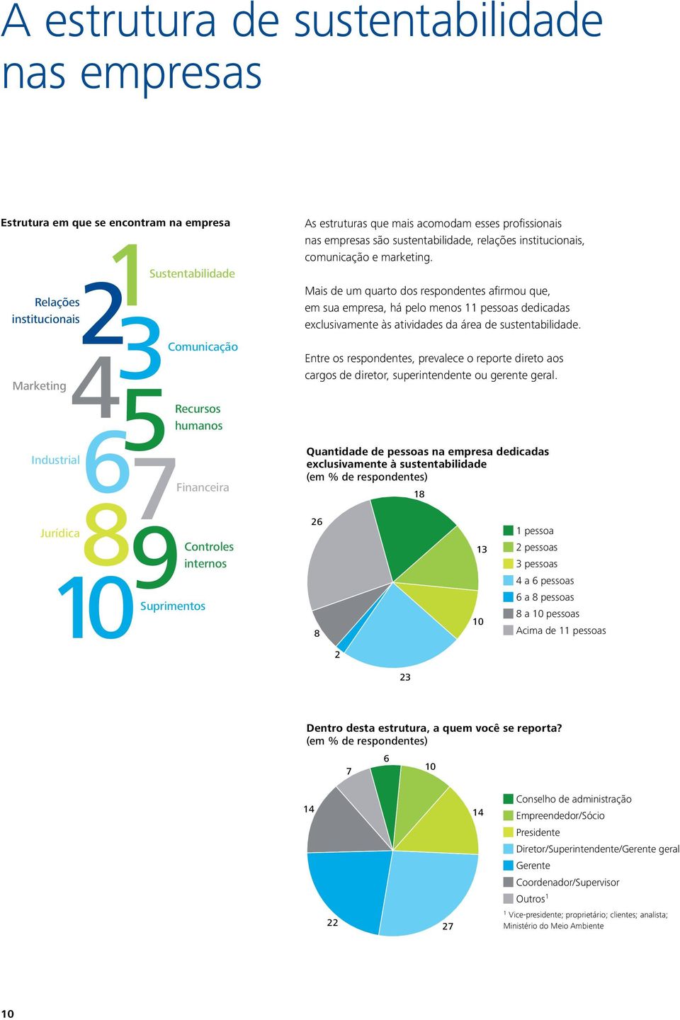 Mais de um quarto dos respondentes afirmou que, em sua empresa, há pelo menos 11 pessoas dedicadas exclusivamente às atividades da área de sustentabilidade.