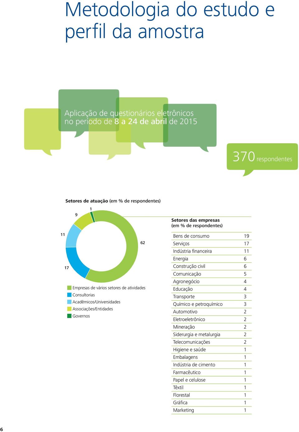 Serviços 17 Indústria financeira 11 Energia 6 Construção civil 6 Comunicação 5 Agronegócio 4 Educação 4 Transporte 3 Químico e petroquímico 3 Automotivo 2 Eletroeletrônico 2