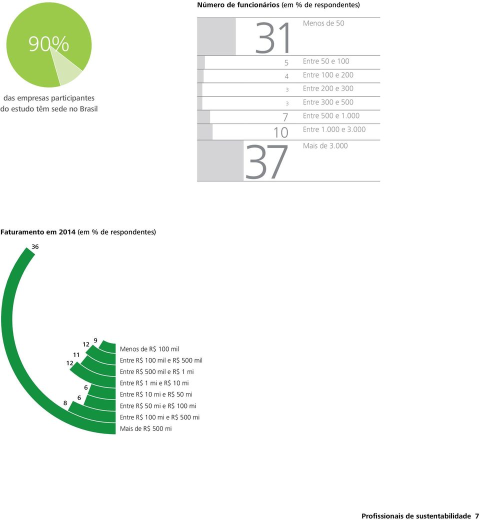 000 Faturamento em 2014 (em % de respondentes) 36 9 12 11 12 8 6 6 Menos de R$ 100 mil Entre R$ 100 mil e R$ 500 mil Entre R$ 500 mil e