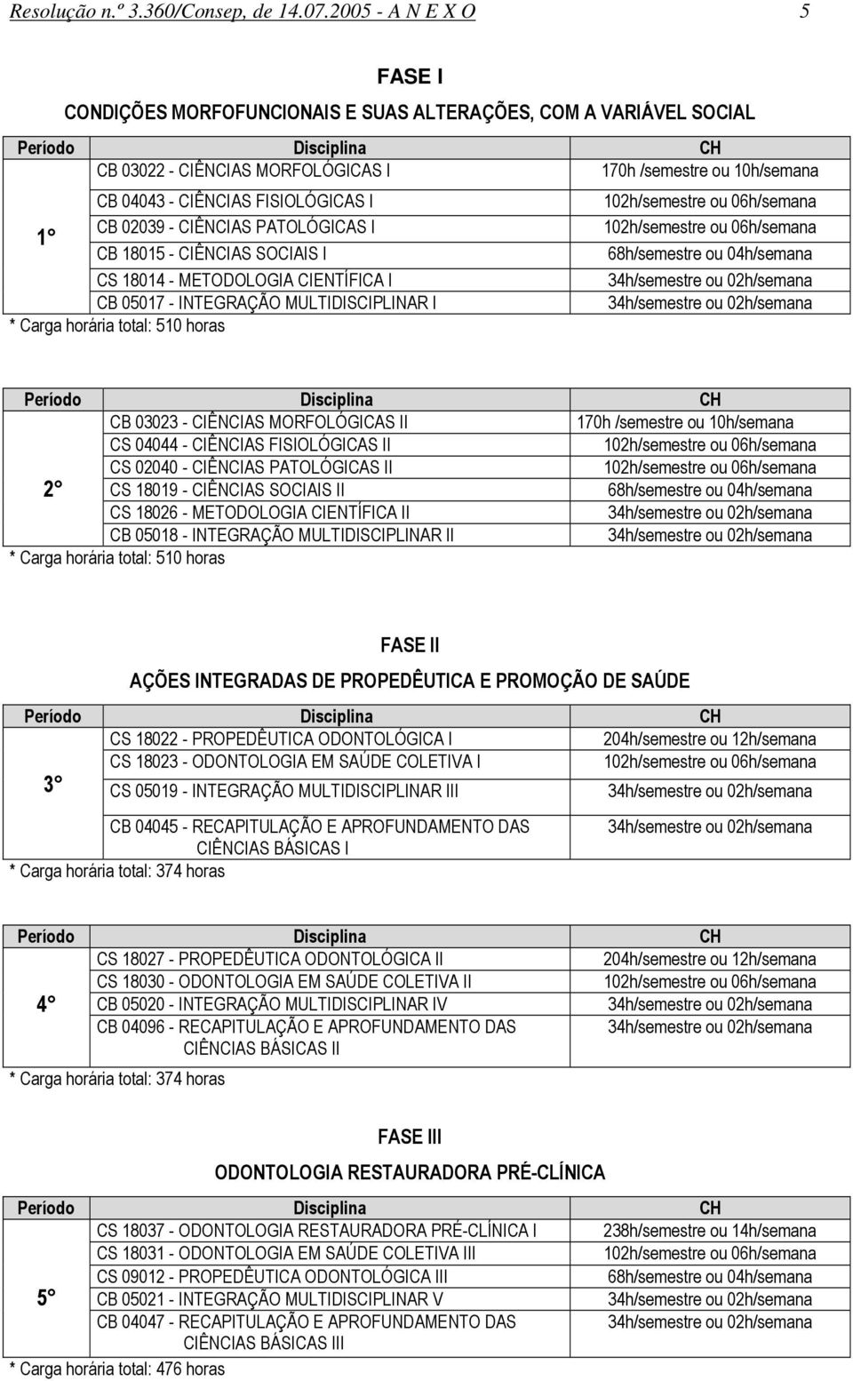 02039 - CIÊNCIAS PATOLÓGICAS I 1 CB 18015 - CIÊNCIAS SOCIAIS I CS 18014 - METODOLOGIA CIENTÍFICA I CB 05017 - INTEGRAÇÃO MULTIDISCIPLINAR I CB 03023 - CIÊNCIAS MORFOLÓGICAS II 170h /semestre ou