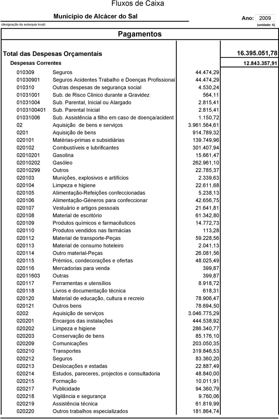 150,72 02 Aquisição de bens e serviços 3.961.564,61 0201 Aquisição de bens 914.789,32 020101 Matérias-primas e subsidiárias 139.749,96 020102 Combustíveis e lubrificantes 301.