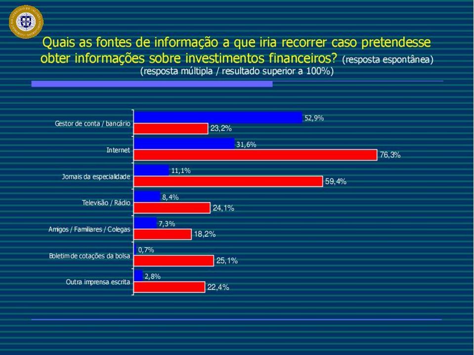 (resposta espontânea) (resposta múltipla / resultado superior a 100%) Gestor de conta / bancário 23,2%