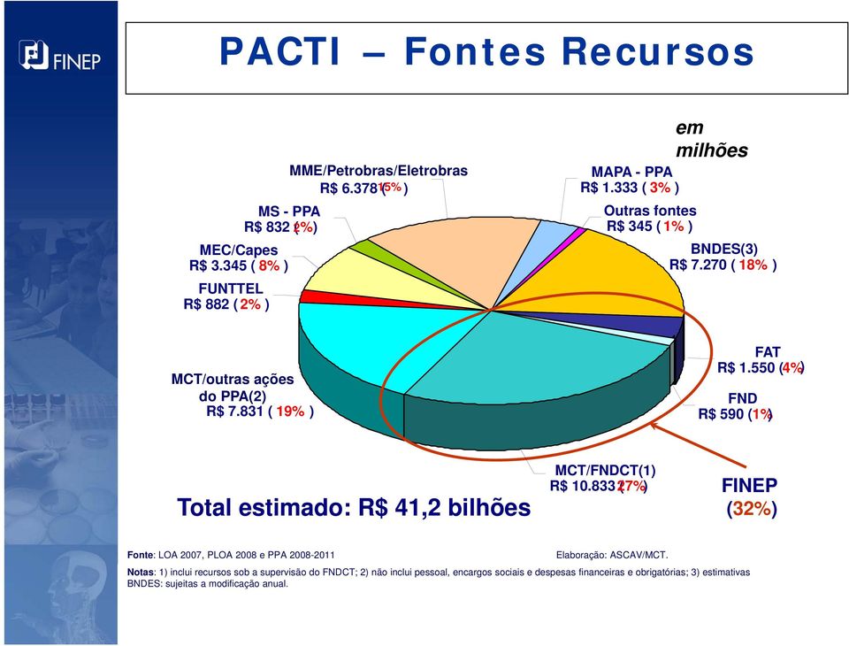 550 (4%) FND R$ 590 (1%) Total estimado: R$ 41,2 bilhões MCT/FNDCT(1) R$ 10.