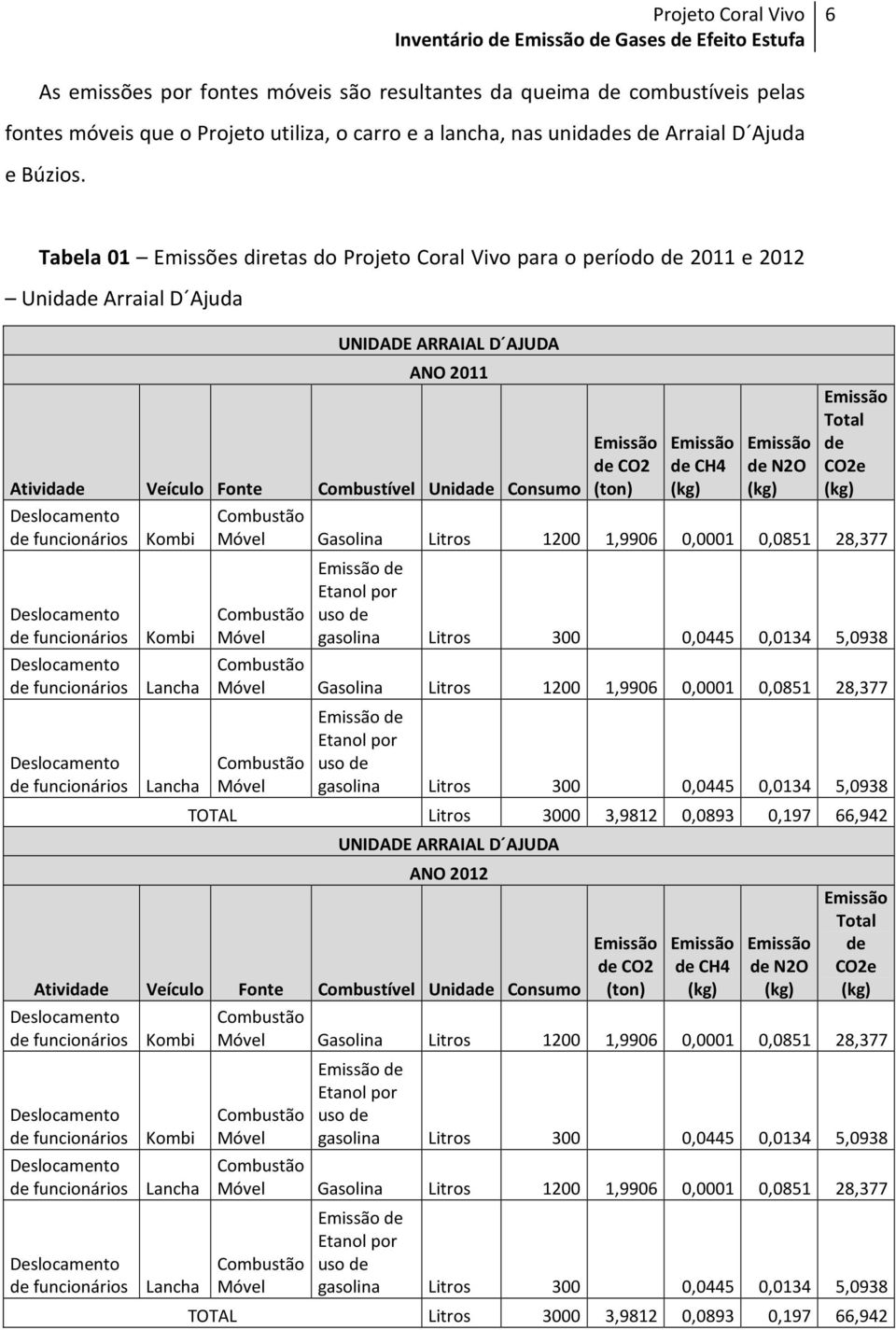 Tabela 01 Emissões diretas do Projeto Coral Vivo para o período de 2011 e 2012 Unidade Arraial D Ajuda UNIDADE ARRAIAL D AJUDA de funcionários Kombi de funcionários Kombi de funcionários Lancha de