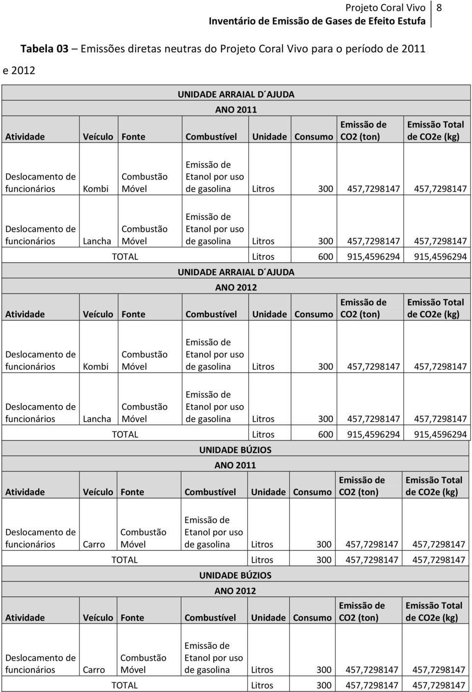 UNIDADE ARRAIAL D AJUDA de CO2 (ton) Total de CO2e de funcionários  UNIDADE BÚZIOS de funcionários Carro de CO2 (ton) Total de CO2e de Etanol por uso de gasolina Litros 300 457,7298147 457,7298147