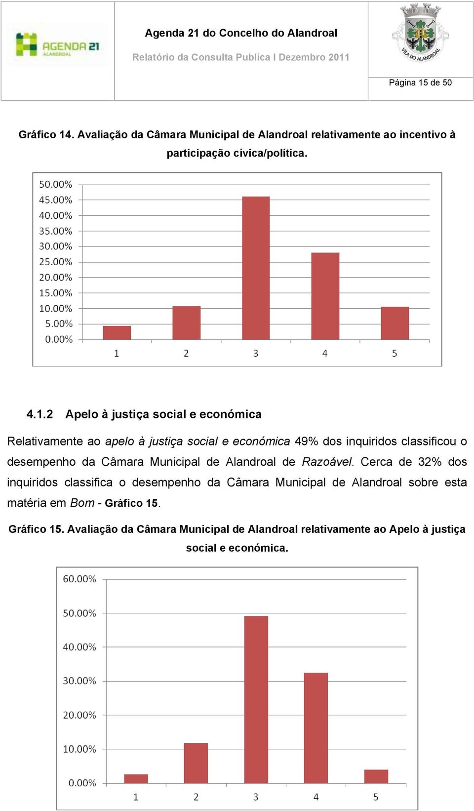 . Avaliação da Câmara Municipal de Alandroal relativamente ao incentivo à participação cívica/política. 4.1.