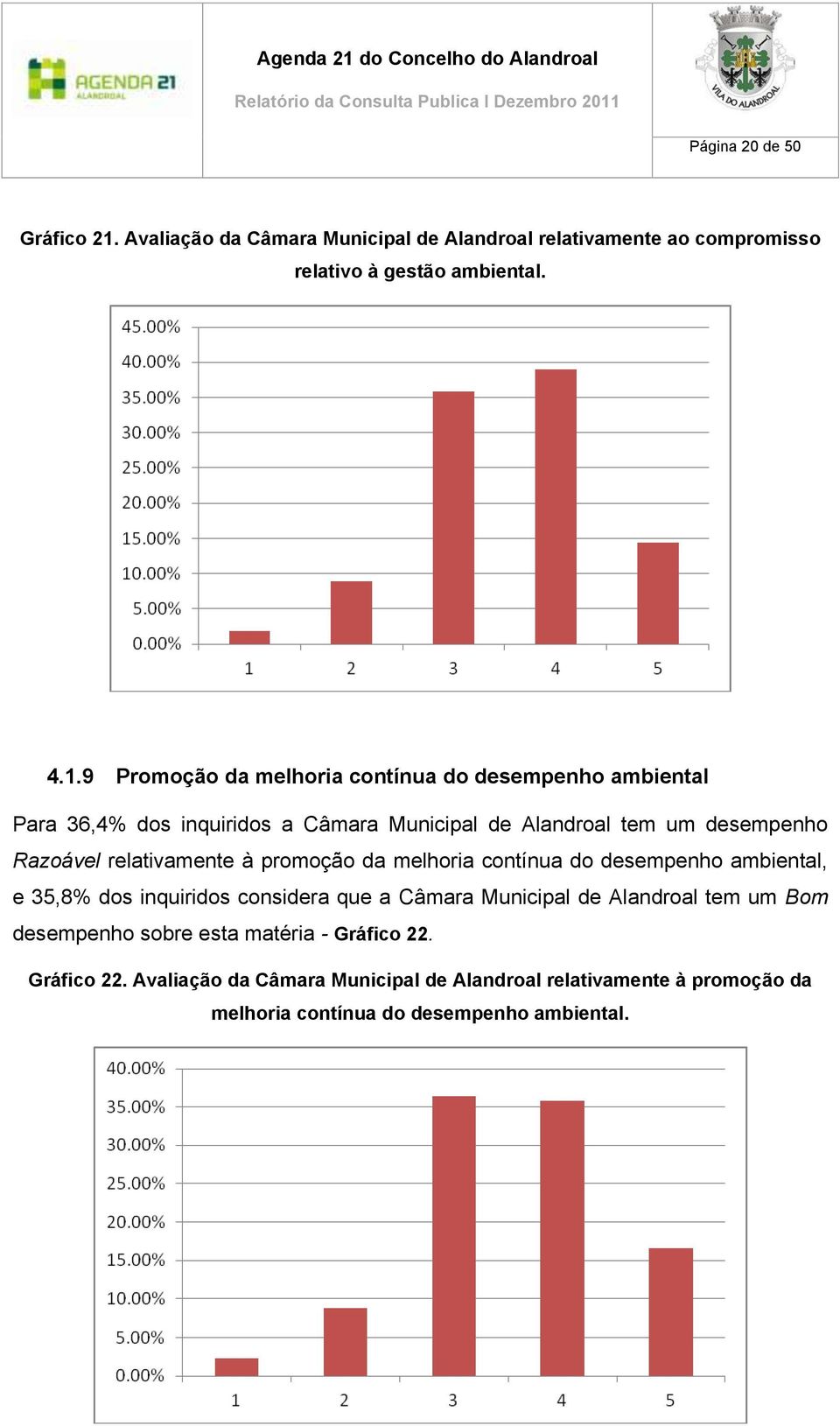 9 Promoção da melhoria contínua do desempenho ambiental Para 36,4% dos inquiridos a Câmara Municipal de Alandroal tem um desempenho Razoável