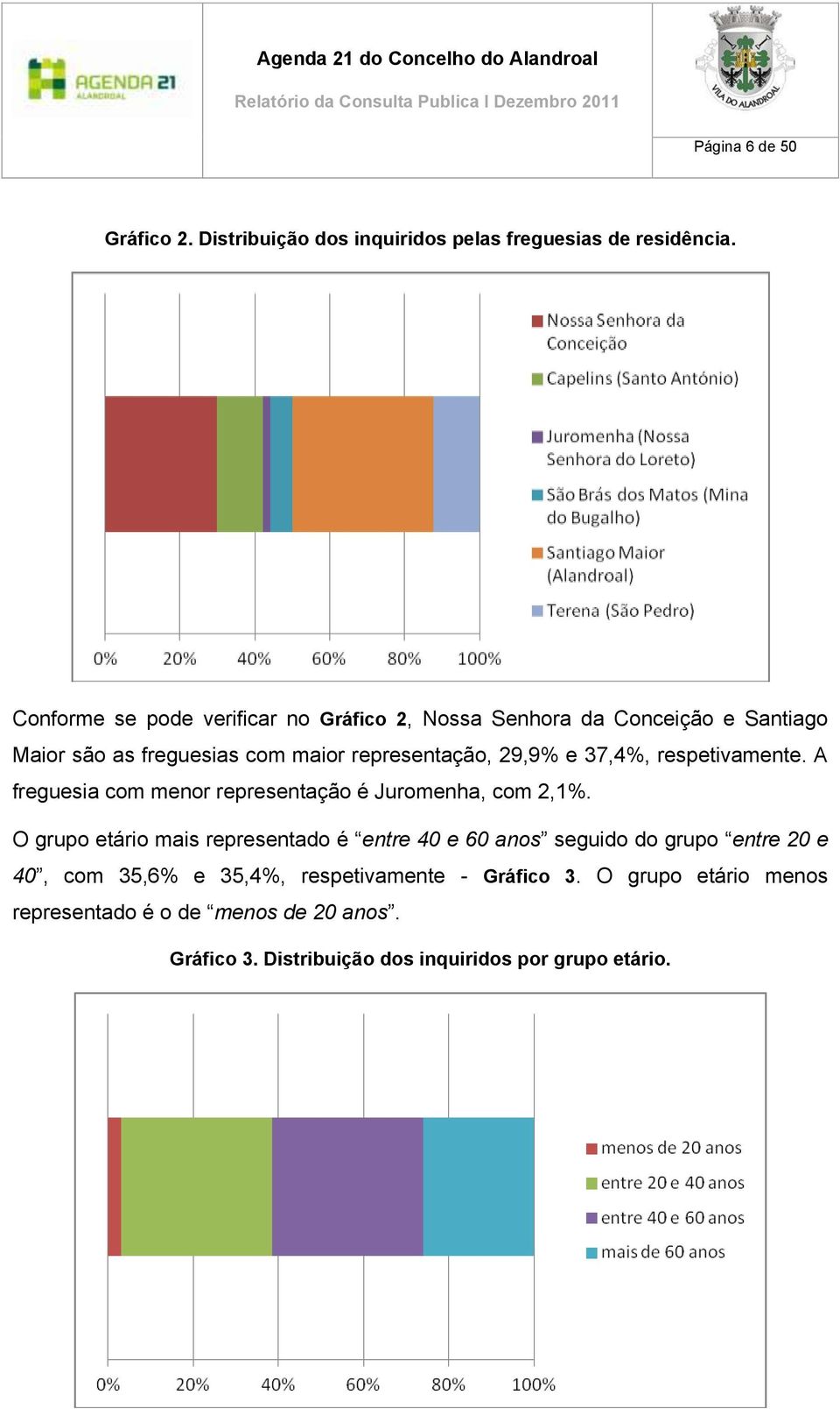 37,4%, respetivamente. A freguesia com menor representação é Juromenha, com 2,1%.