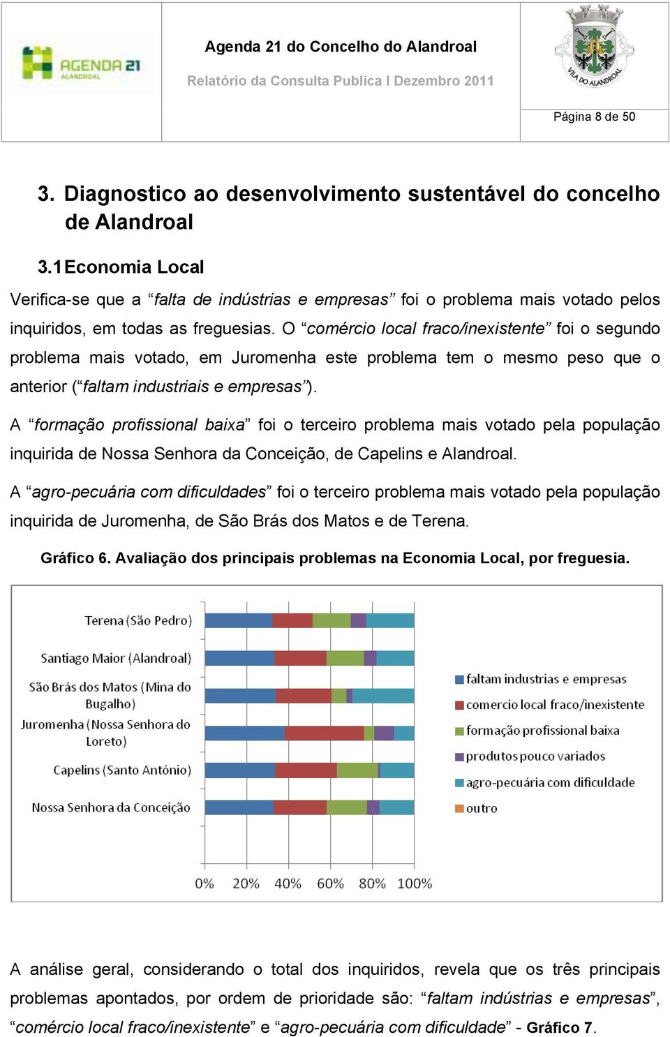 O comércio local fraco/inexistente foi o segundo problema mais votado, em Juromenha este problema tem o mesmo peso que o anterior ( faltam industriais e empresas ).