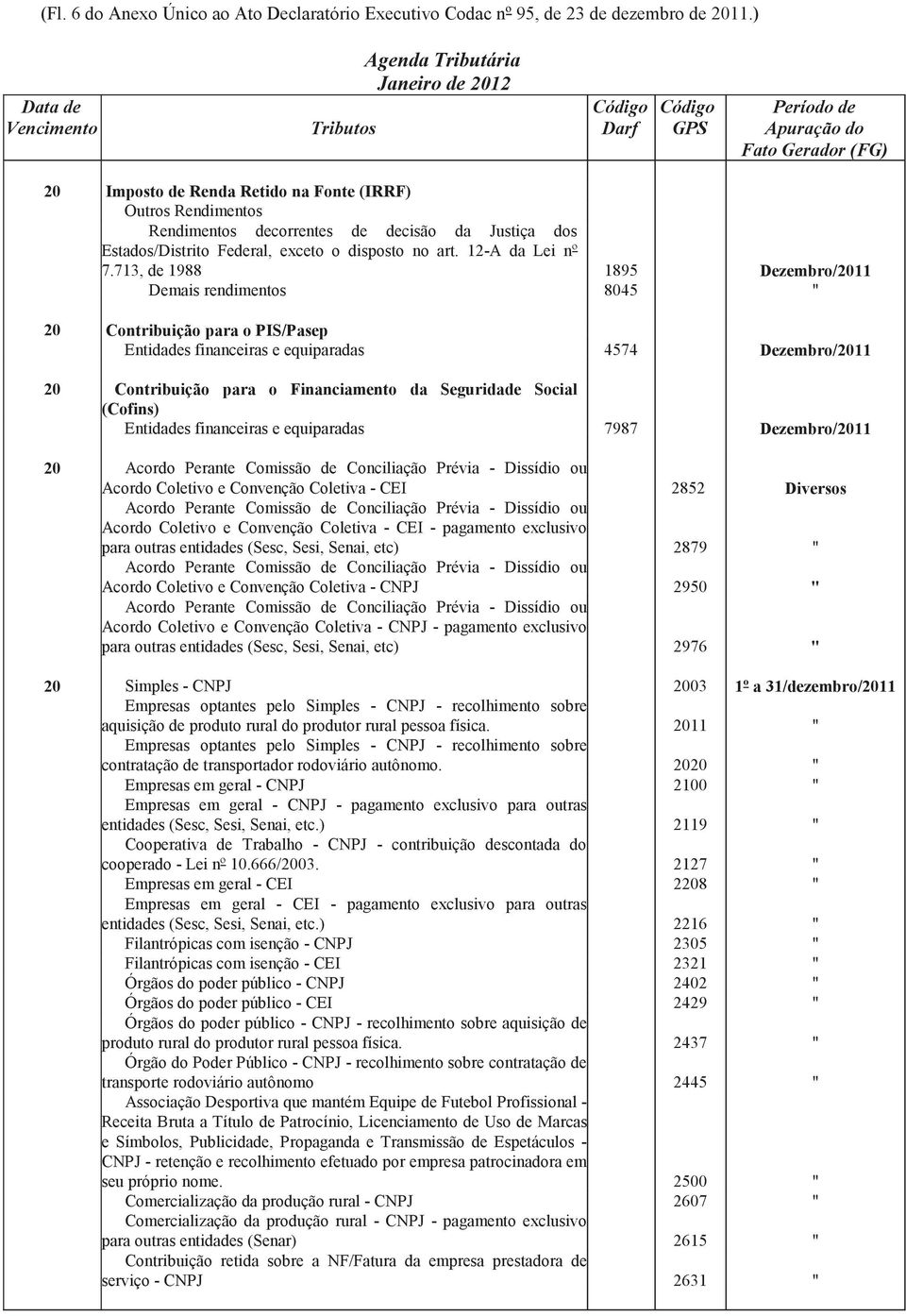 713, de 1988 1895 Dezembro/2011 Demais rendimentos 8045 " 20 Contribuição para o PIS/Pasep Entidades financeiras e equiparadas 4574 Dezembro/2011 20 Contribuição para o Financiamento da Seguridade