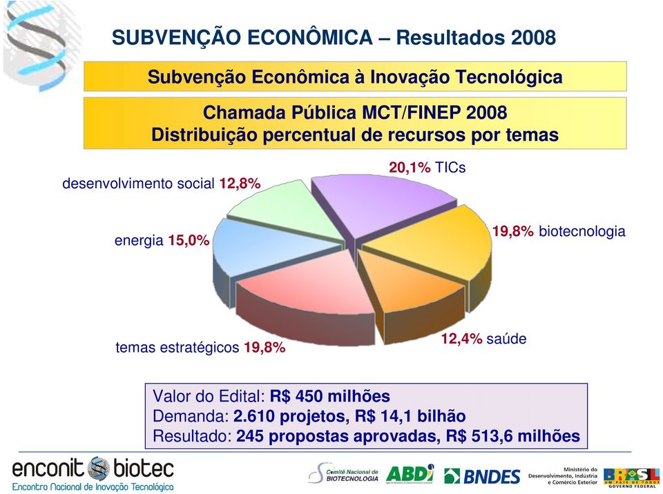 TICs energia 15,0% 19,8% biotecnologia temas estratégicos 19,8% 12,4% saúde Valor do Edital: R$