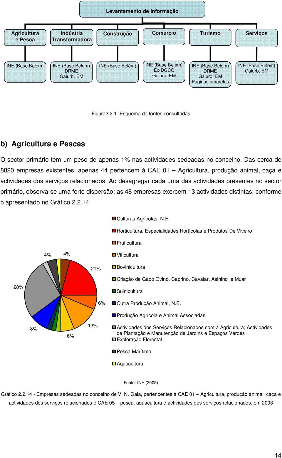 2.1- Esquema de fontes consultadas b) Agricultura e Pescas O sector primário tem um peso de apenas 1% nas actividades sedeadas no concelho.