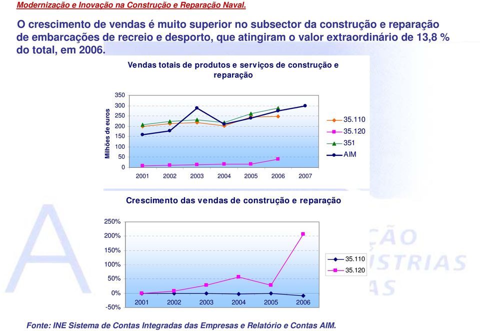 Vendas totais de produtos e serviços de construção e reparação Milhões de euros 350 300 250 200 150 100 50 0 2001 2002 2003 2004 2005 2006