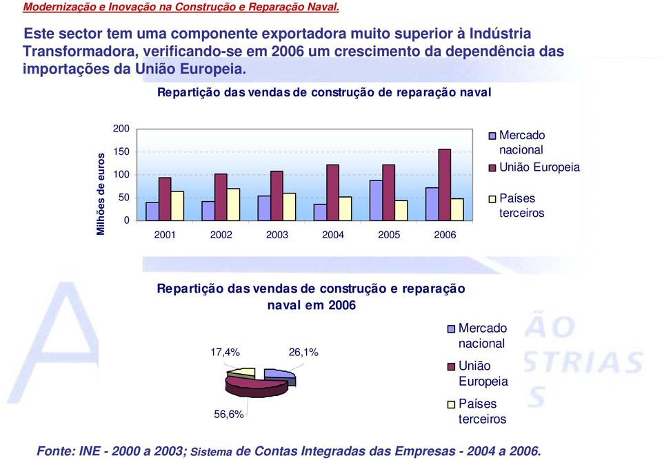 Repartição das vendas de construção de reparação naval Milhões de euros 200 150 100 50 0 2001 2002 2003 2004 2005 2006 Mercado nacional