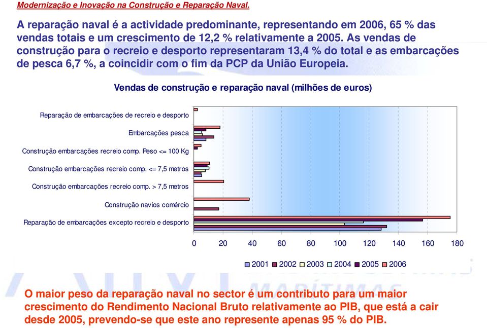 Vendas de construção e reparação naval (milhões de euros) Reparação de embarcações de recreio e desporto Embarcações pesca Construção embarcações recreio comp.