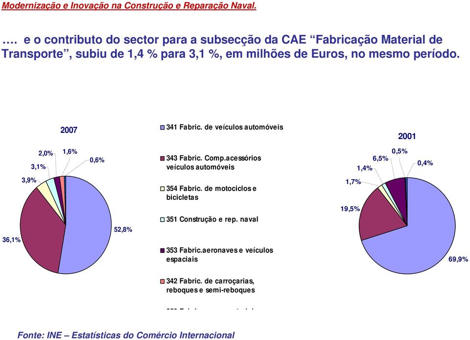 acessórios veículos automóveis 6,5% 1,4% 0,5% 0,4% 3,9% 354 Fabric. de motociclos e bicicletas 1,7% 36,1% 52,8% 351 Construção e rep.