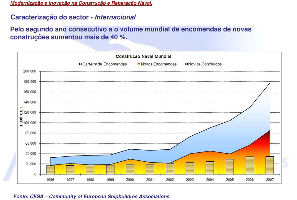 encomendas de novas construções aumentou mais de 40