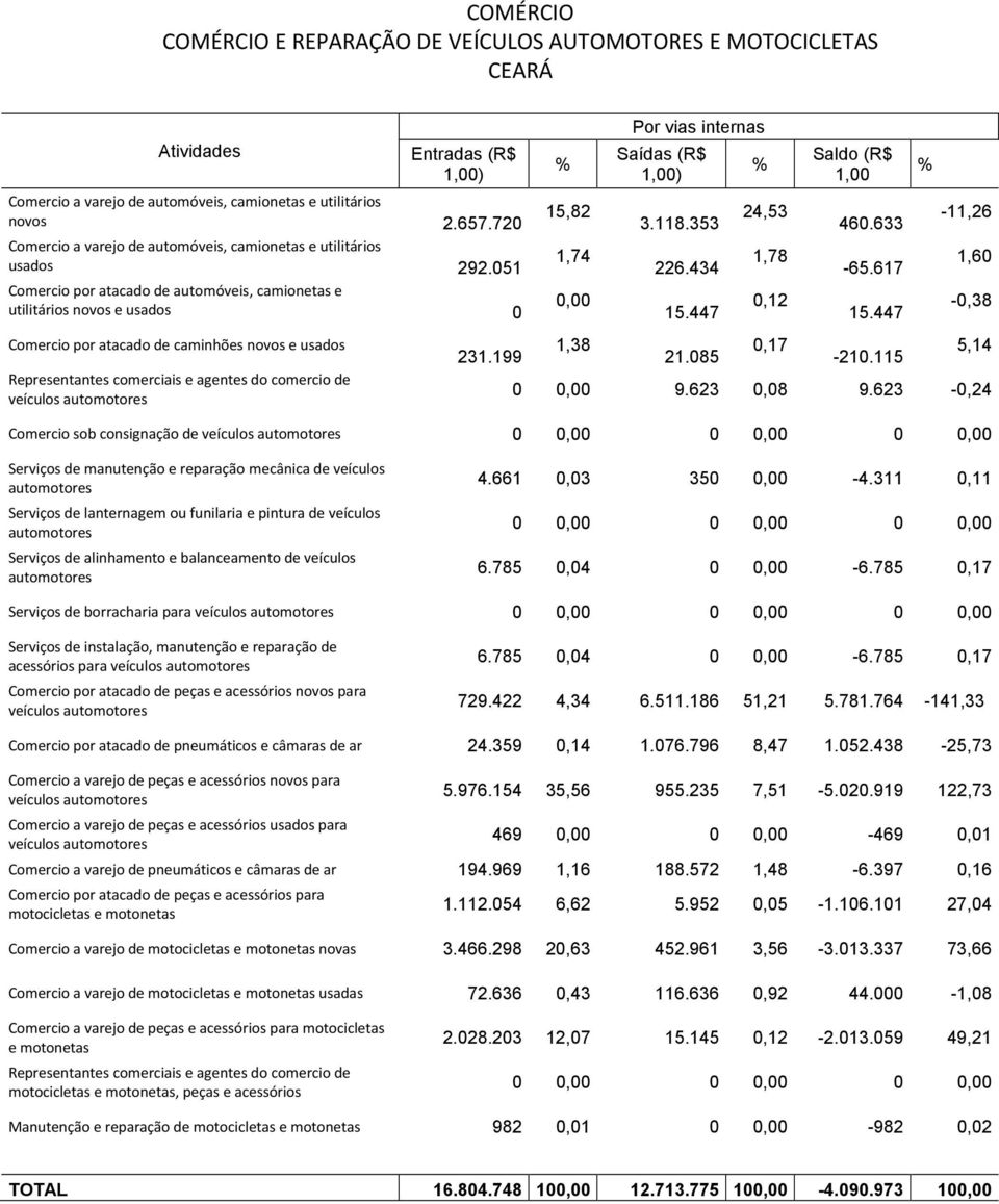 764-141,33 Comercio por atacado de pneumáticos e câmaras de ar 24.359,14 1.76.796 8,47 1.52.438-25,73 5.976.154 35,56 955.235 7,51-5.2.919 122,73 469-469,1 Comercio a varejo de pneumáticos e câmaras de ar 194.