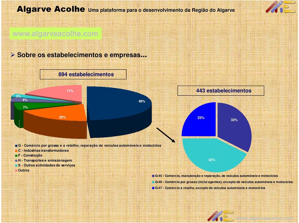 Outras actividades de serviços Outros 42% G-45 - Comércio, manutenção e reparação, de veículos automóveis e motociclos G-46 - Comércio