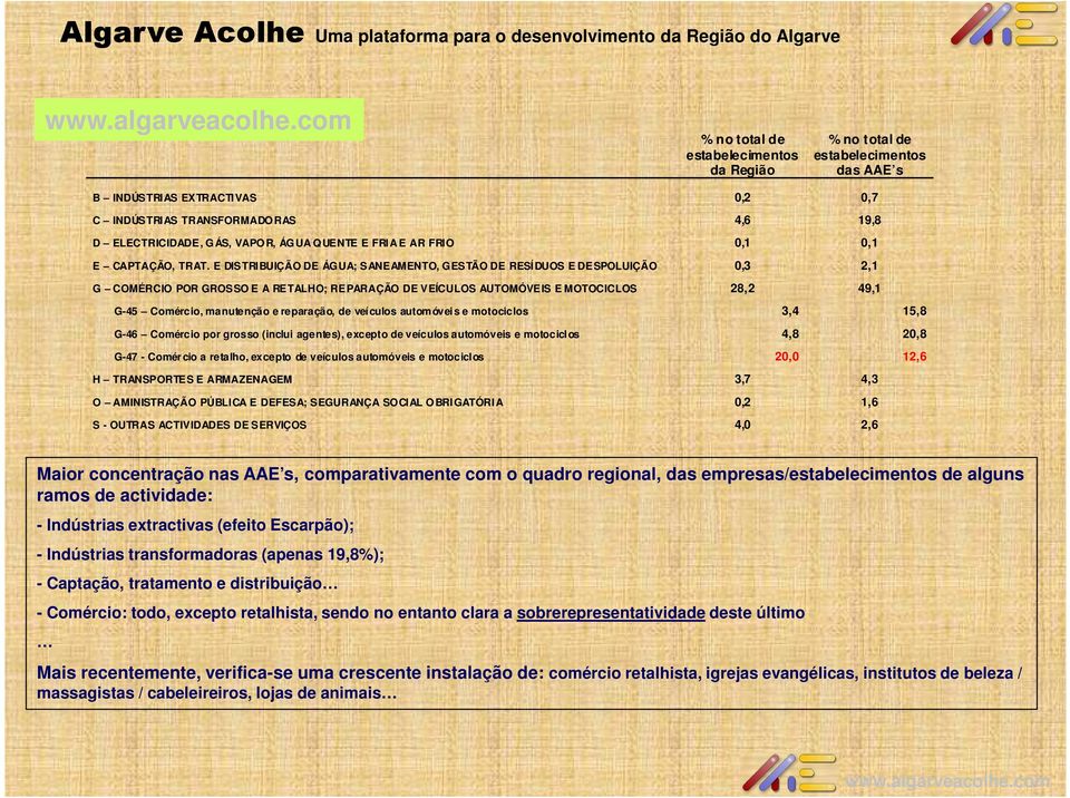 E DISTRIBUIÇÃO DE ÁGUA; SANEAMENTO, GESTÃO DE RESÍDUOS E DESPOLUIÇÃO 0,3 2,1 G COMÉRCIO POR GROSSO E A RETALHO; REPARAÇÃO DE VEÍCULOS AUTOMÓVEIS E MOTOCICLOS 28,2 49,1 G-45 Comércio, manutenção e