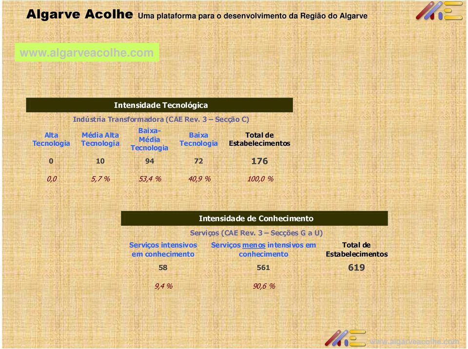 10 94 72 176 0,0 5,7 % 53,4 % 40,9 % 100,0 % Serviços intensivos em conhecimento Intensidade de