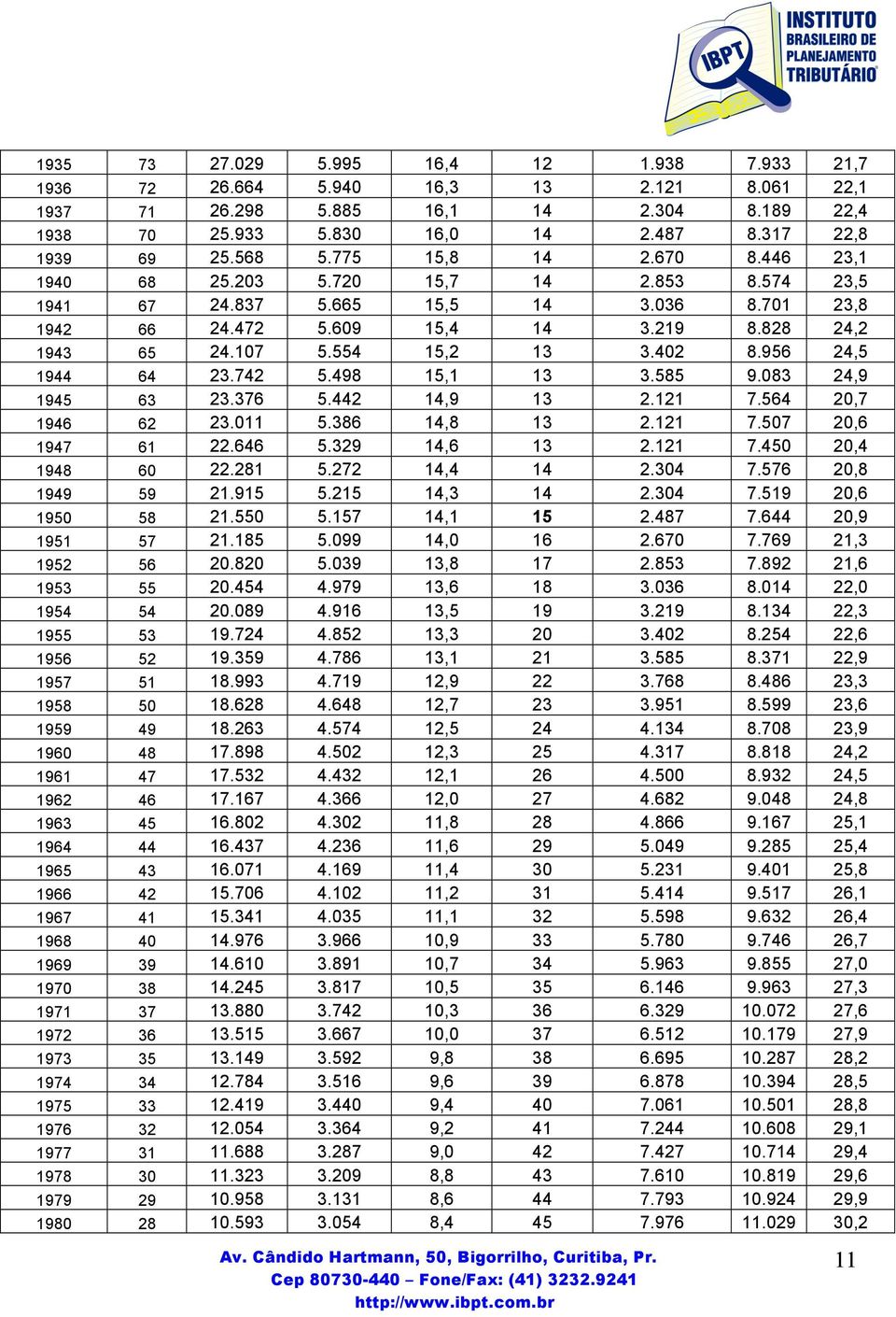 554 15,2 13 3.402 8.956 24,5 1944 64 23.742 5.498 15,1 13 3.585 9.083 24,9 1945 63 23.376 5.442 14,9 13 2.121 7.564 20,7 1946 62 23.011 5.386 14,8 13 2.121 7.507 20,6 1947 61 22.646 5.329 14,6 13 2.