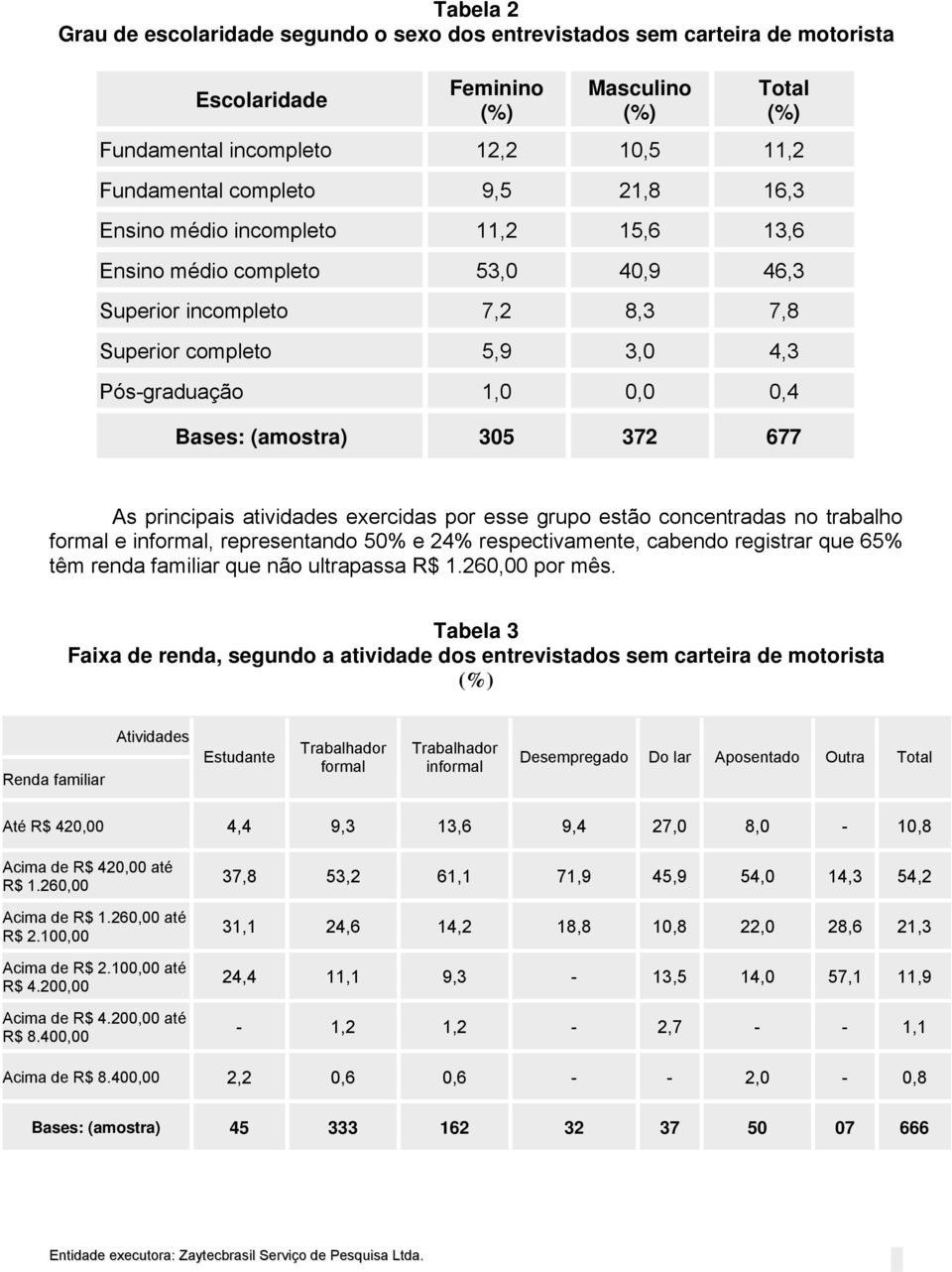 principais atividades exercidas por esse grupo estão concentradas no trabalho formal e informal, representando 50% e 24% respectivamente, cabendo registrar que 65% têm renda familiar que não