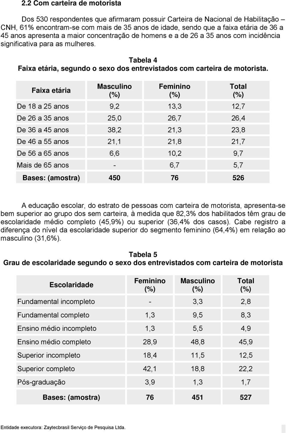 Faixa etária Masculino Feminino Total De 18 a 25 anos 9,2 13,3 12,7 De 26 a 35 anos 25,0 26,7 26,4 De 36 a 45 anos 38,2 21,3 23,8 De 46 a 55 anos 21,1 21,8 21,7 De 56 a 65 anos 6,6 10,2 9,7 Mais de