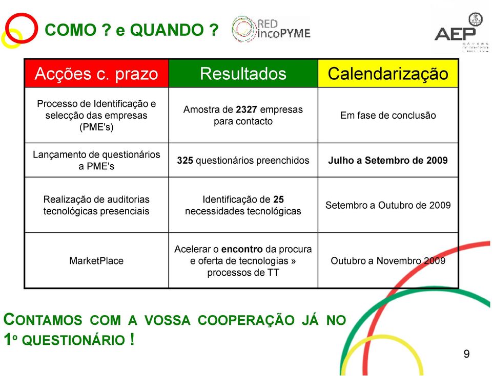 de conclusão Lançamento de questionários a PME's 325 questionários preenchidos Julho a Setembro de 2009 Realização de auditorias