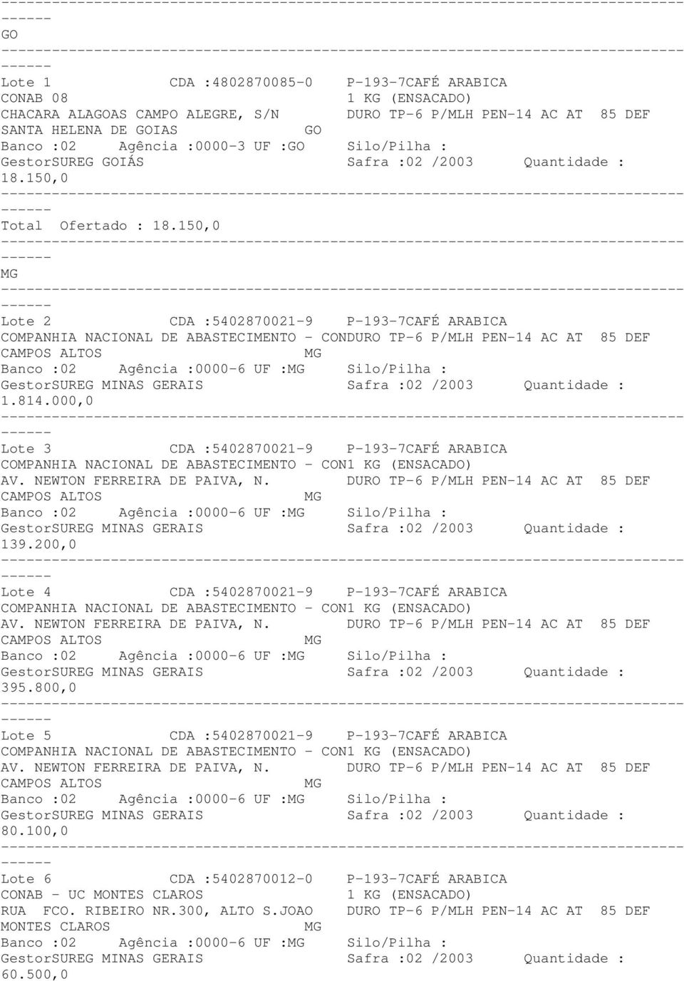 150,0 --- --- Lote 2 CDA :5402870021-9 P-193-7CAFÉ ARABICA COMPANHIA NACIONAL DE ABASTECIMENTO - CONDURO TP-6 P/MLH PEN-14 AC AT 85 DEF 1.814.000,0 --- Lote 3 CDA :5402870021-9 P-193-7CAFÉ ARABICA AV.