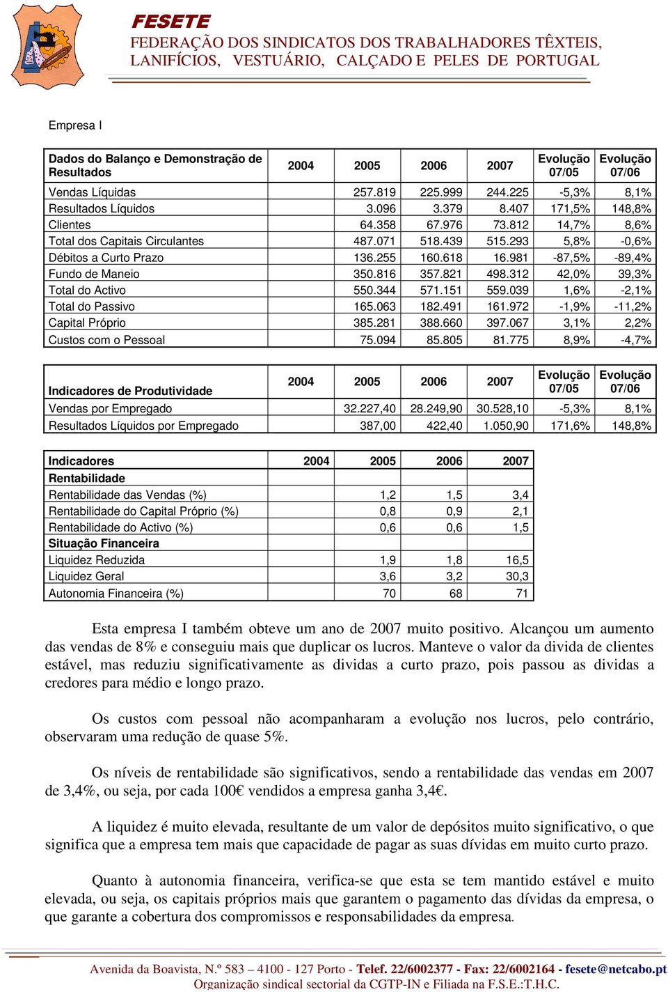 063 182.491 161.972-1,9% -11,2% Capital Próprio 385.281 388.660 397.067 3,1% 2,2% Custos com o Pessoal 75.094 85.805 81.775 8,9% -4,7% 07/05 Vendas por Empregado 32.227,40 28.249,90 30.