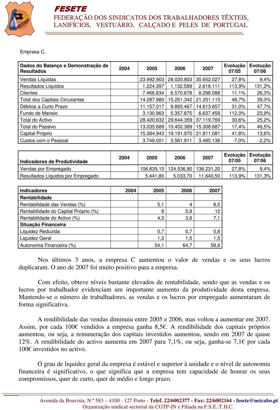 458 112,0% 23,9% Total do Activo 28.420.632 29.644.359 37.119.769 30,6% 25,2% Total do Passivo 13.035.689 10.452.389 15.308.687 17,4% 46,5% Capital Próprio 15.384.943 19.191.970 21.811.